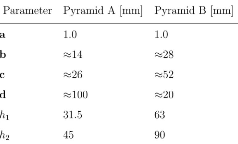 Table 2: Geometry parameters of Fig. 3.