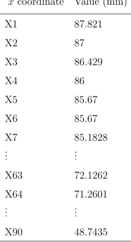 Table 4: x coordinate of the tool center during the simulation. x coordinate Value (mm) X1 87.821 X2 87 X3 86.429 X4 86 X5 85.67 X6 85.67 X7 85.1828 ..