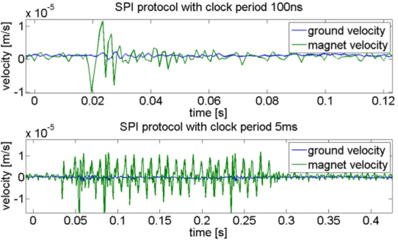 Figure 9. Effect of remotely changing a parameter during stabilization.