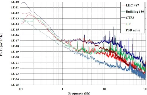 Figure 2. PSD of absolute displacement measured in different locations at CERN.