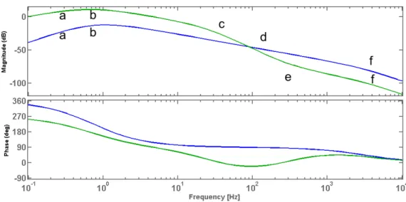 Figure 5. Open loop frequency response of hybrid controller.