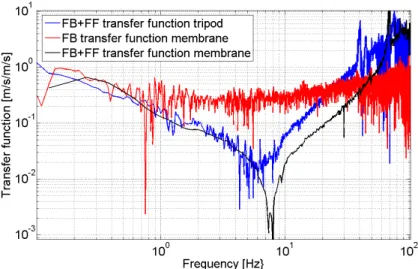 Figure 6. Module of transfer function between the ground vibration and the stabilized mass.