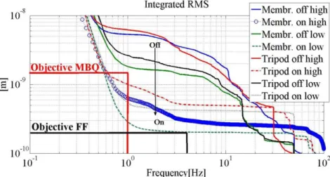 Figure 7. Integrated r.m.s. results of stabilization on different testbenches.