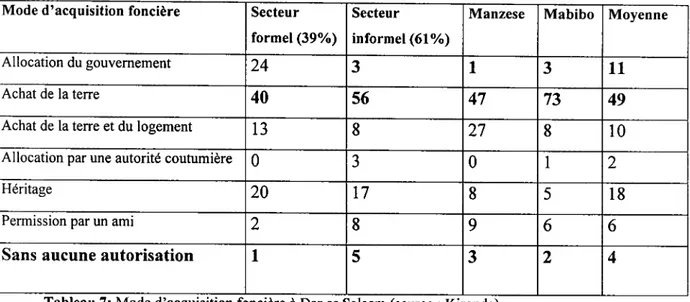 Tableau 7:  Mode d'acquisition fonciere a Dar es Salaam (source : Kironde) 