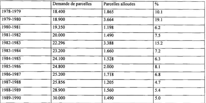 Tableau 9 :  Allocation de parcelles planifiees A Dar es Salaam (1978-1990). Source : Kironde