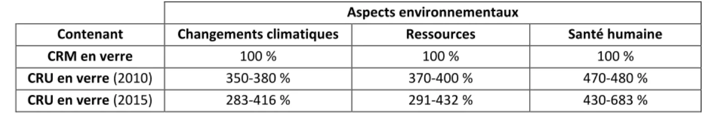 Tableau 2.2 Amplitude des impacts environnementaux des contenants de bière (compilation d’après :  CIRAIG, 2010, p