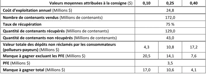 Tableau 3.2  Financement et manque à gagner pour un système de consigne sur les contenants de vins  et spiritueux (inspiré de : KPMG, 2006, p