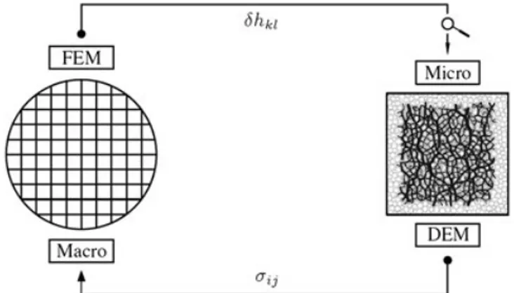 Figure 2. Computational homogenisation scheme [18]. FEM, Finite element method.