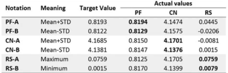 Table III. The selected DEM REVs based on the three criteria, PF, CN, and RS, for microstructure representation in multiscale simulation.