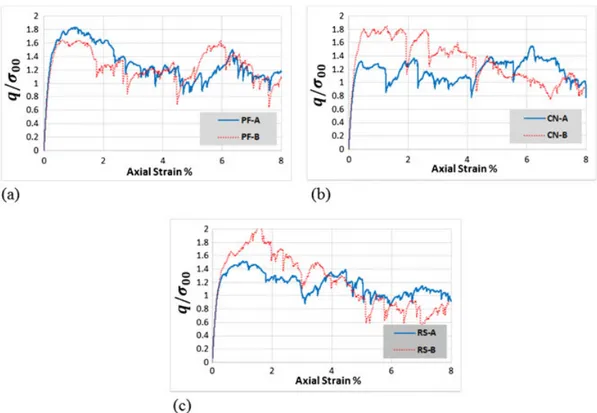 Figure 5. Pure DEM simulations of monotonic compression biaxial test up to 8% axial strain performed on six different DEM assemblies of identical material properties but different with respect to geometry (different particles positions and grain size distr