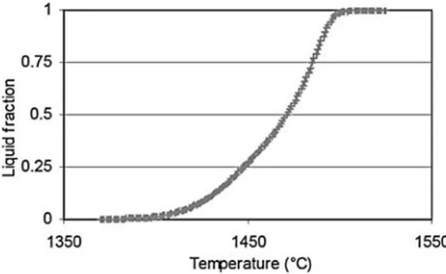 Fig. 21. Liquid fraction of C38 Asco modif 2