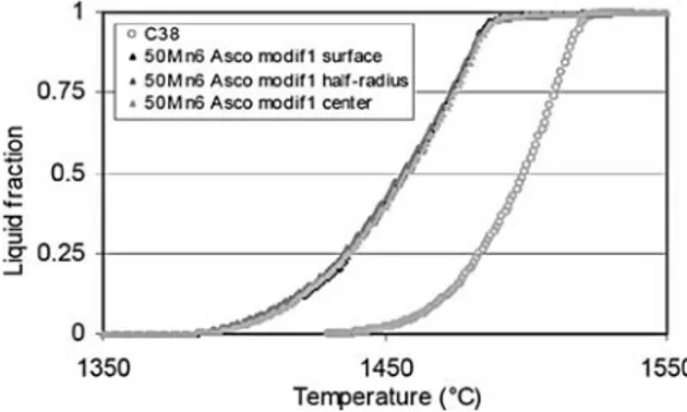 Fig. 31. Comparison of the liquid fraction between C38 and 50 Mn6 Asco modif 1 C80, C38