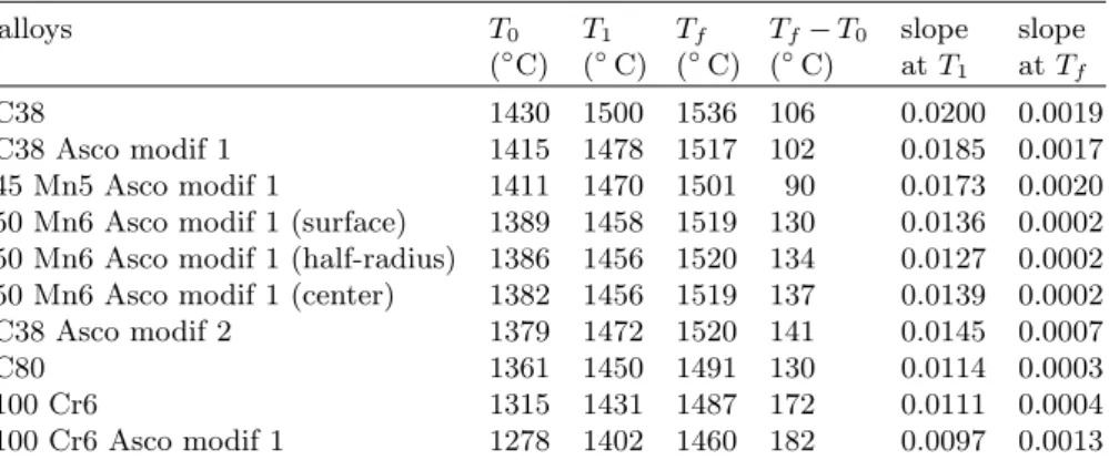Table 1. Characteristic temperatures and slopes alloys T 0 ( ◦ C) T 1(◦ C) T f(◦ C) T f − T 0(◦C) slopeatT 1 slopeatTf C38 1430 1500 1536 106 0.0200 0.0019 C38 Asco modif 1 1415 1478 1517 102 0.0185 0.0017 45 Mn5 Asco modif 1 1411 1470 1501 90 0.0173 0.002