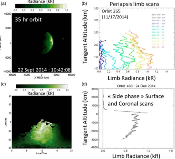 Figure 2. Different observations of the O I 130.4 nm emission performed by IUVS during the ﬁ rst months of observations.