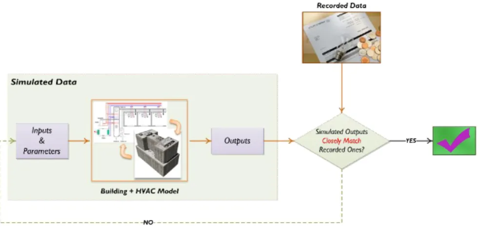 Figure 1  -  Calibration process scheme in building simulation 