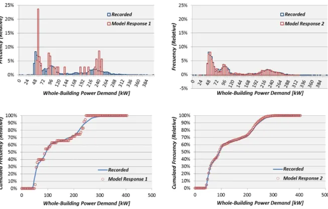Figure 8 shows a bin analysis made over hourly consumption data. From a probabilistic point of view,  it  provides  a  distribution  of  power  demand  levels  along  the  year