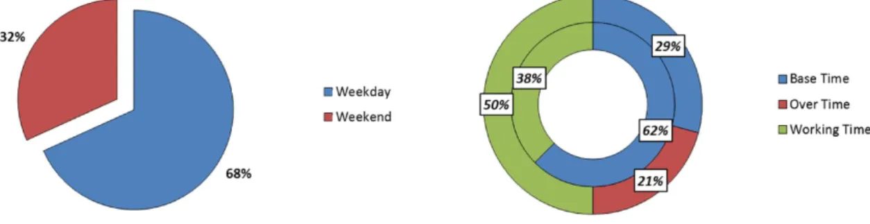 Figure 9 – Annual operative time disaggregation according to daily period and day type