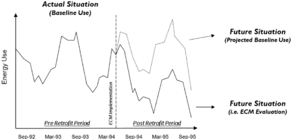 Figure 2  -  Determining savings (adapted from ASHRAE,2002) 