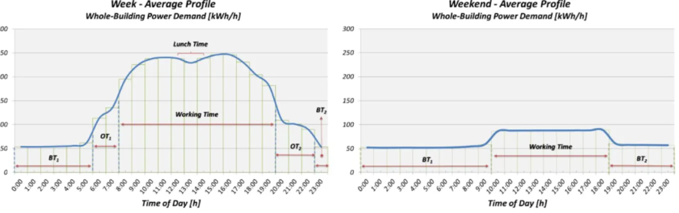 Figure 5 shows two average profiles (week and weekend) containing some recognized daily periods