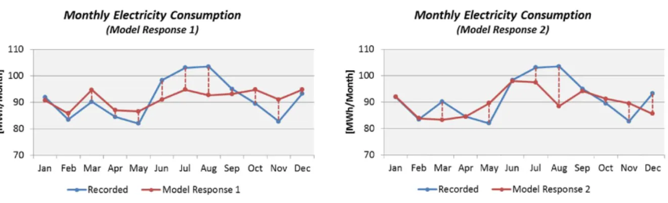 Figure 6 and Table 4 show the summary of adequacy of both model responses. 