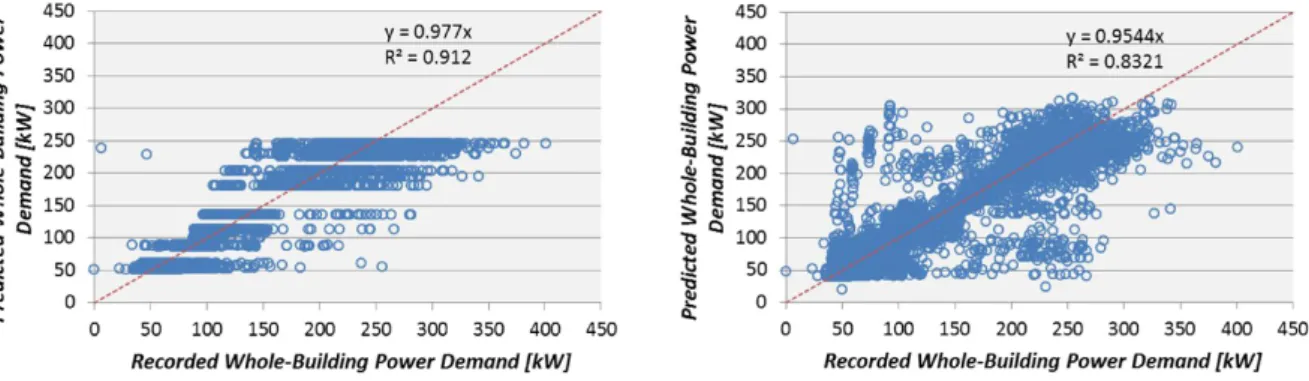 Figure  7  -  Predicted  versus  recorded  hourly  power  demand  (Model  Response  1  –  left  side; 