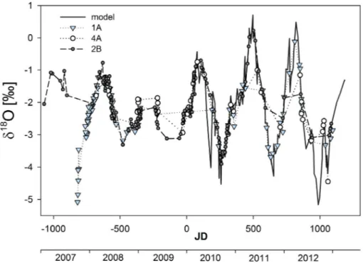 Fig. 7. d 18 O data from three bivalve shells (each represented by a single symbol) collected in 2013 from Oubangui River, aligned with the model shell (solid line) (see text)