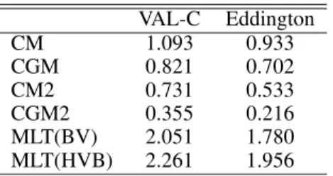 Table 1. Calibrated α values for the solar model. VAL-C Eddington CM 1.093 0.933 CGM 0.821 0.702 CM2 0.731 0.533 CGM2 0.355 0.216 MLT(BV) 2.051 1.780 MLT(HVB) 2.261 1.956