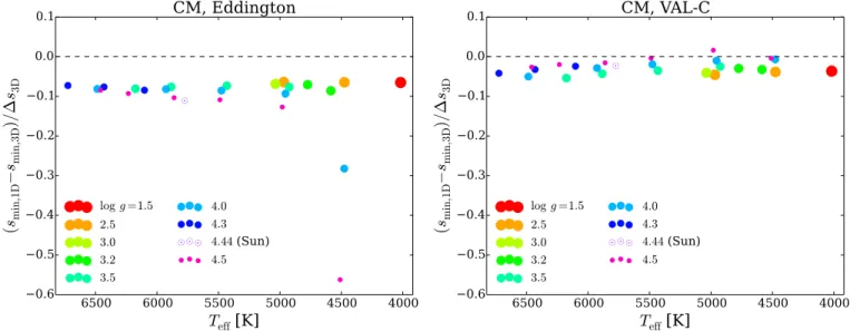 Fig. 3. Deviation of 1D photospheric-minimum entropy from the 3D one divided by the 3D entropy jump