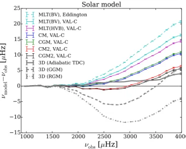 Fig. 7. Difference between adiabatic radial-mode frequencies of the so- so-lar patched models with the 3D envelope and calibrated 1D envelope models and the observed ones given by Broomhall et al