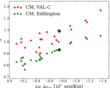 Fig. 10. Calibrated α values for CM with different T (τ) relations as functions of log ∆s 3D 