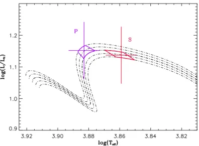 Figure 3. Evolutionary tracks (dash-dotted lines) and error boxes (full lines) calculated by decreasing the abundances of carbon and nitrogen.