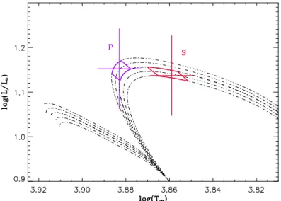 Figure 3 shows the new positions of the error boxes resulting from a decrease of the carbon and nitrogen abundances by 0.6 dex and 0.5 dex, respectively