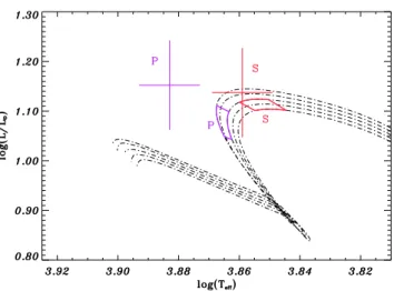 Fig. 2. Evolutionary tracks of standard models (dash-dotted lines) and error boxes in masses and radii for the primary (P) and the secondary (S) components