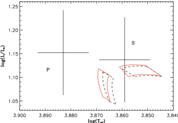 Fig. 4. Error boxes calculated by increasing the helium mass fraction while keeping Z/X constant: Y = 0.267 (dashed line) and Y = 0.300 (full line).