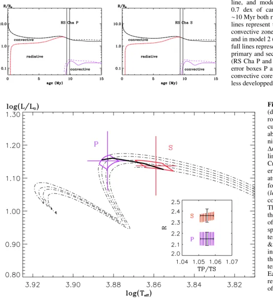 Fig. 7. Radius of the primary (left) and sec- sec-ondary (right) star plotted as a function of the age of the standard model 1 in  thick-dashed-line, and model 2 built with a decrease of 0.7 dex of carbon in thick-full-line