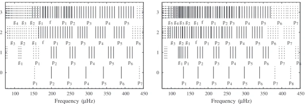 Fig. 9. Theoretical frequencies of pulsation modes obtained with non-adiabatic calculations, for the primary (left) and the secondary (right) stars