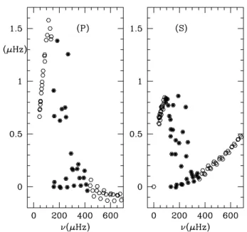 Fig. 10. Frequency di ﬀ erences as a function of the frequency for each oscillation mode (n, ) between frequencies of one stellar model with overshoot and one without overshoot for the primary RS Cha  compo-nent on the right and the secondary RS Cha compoc