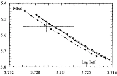 Fig. 3.  a  Cen  B  evolutionary  tracks  for  Z=0.035  (long-dashed  line),  0.043  (short-  dashed  line,  and  0.038  (solid  line-'reference model&#34;)