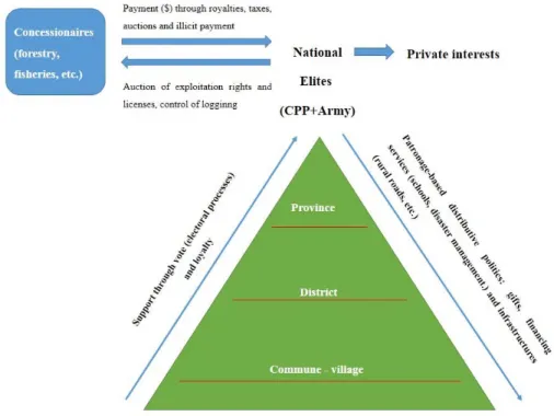 Figure 1 ‐ Simplified outline of ‘neo‐patrimonialism’ in Cambodia  Source: authors 