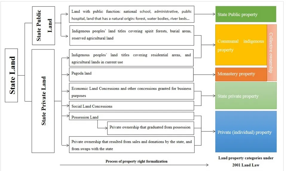 Figure 3 ‐ Processes of property rights formalisation under the Land Law 2001  Source: authors 