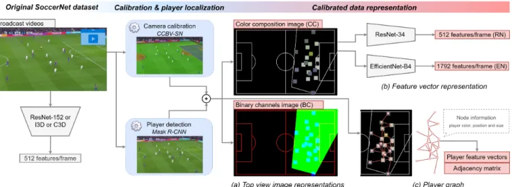Figure 2. Calibration and player localization representations. The original SoccerNet dataset (left) provides raw videos of 500 complete soccer games as well as generic per-frame feature vectors