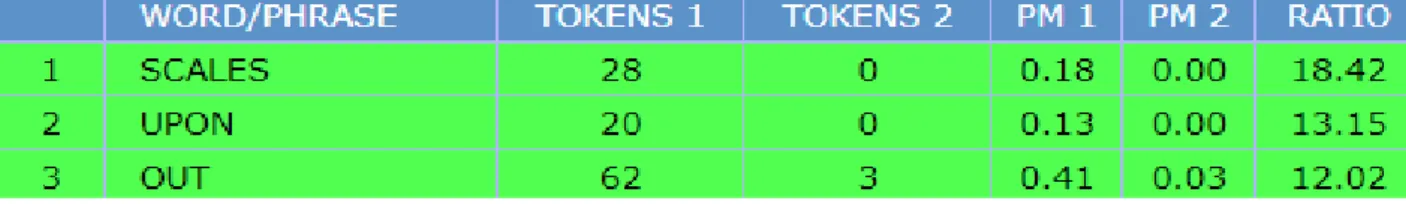 Figure 9 Results for the 1960’s. Benefit *