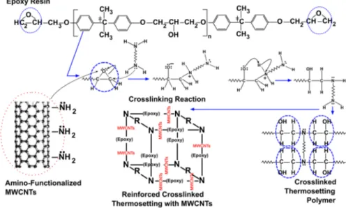 Fig. 9 Mechanism of the curing reaction using (NH 2 )-MWCNT and different types of crosslinkers