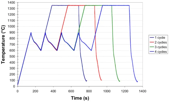 Figure 3.2: Time-Temperature curves for the samples 9 to 10 with a provisional cycle