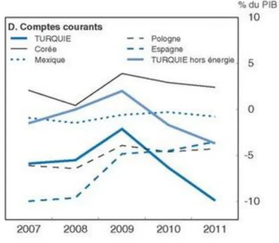 Illustration C : Evolution de la balance turque des comptes courants 2007-2011 