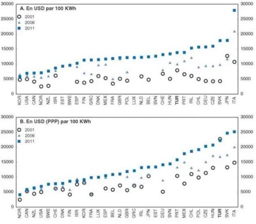 Illustration  D :  Evolution  du  prix  de  l’électricité  dans  l’industrie  au  sein  des  pays  de  l’OCDE en valeur nominale et en PPP, 2001-2011 