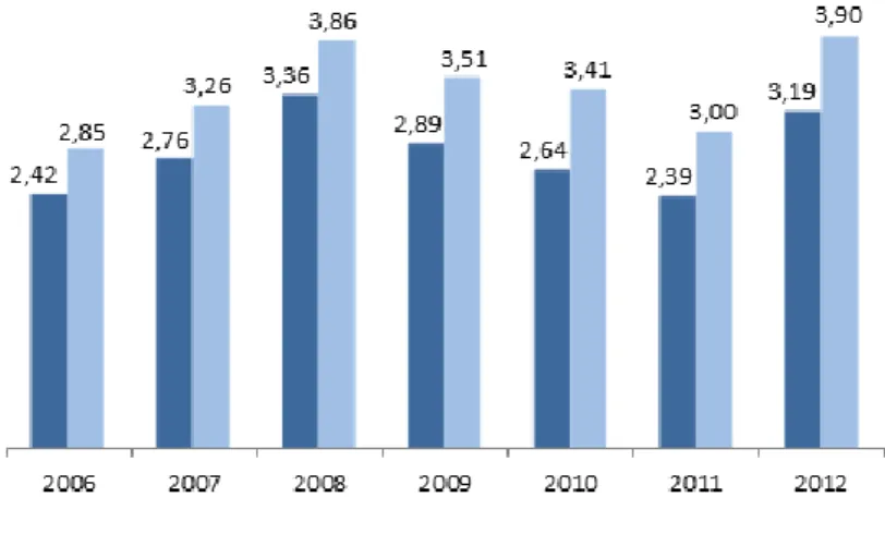 Illustration  F :  Evolution  du  prix  du  gaz  pour  l’industrie  et  les  ménages  en  centimes  d’euros par KWh (€c/KWh) 2006-2012 