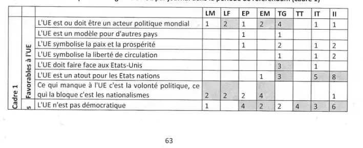 Tableau  5  :  Avis  exprimés  à  l'égard  de  l'UE  par  journal  dans  la période  de  référendum  {cadre  1)