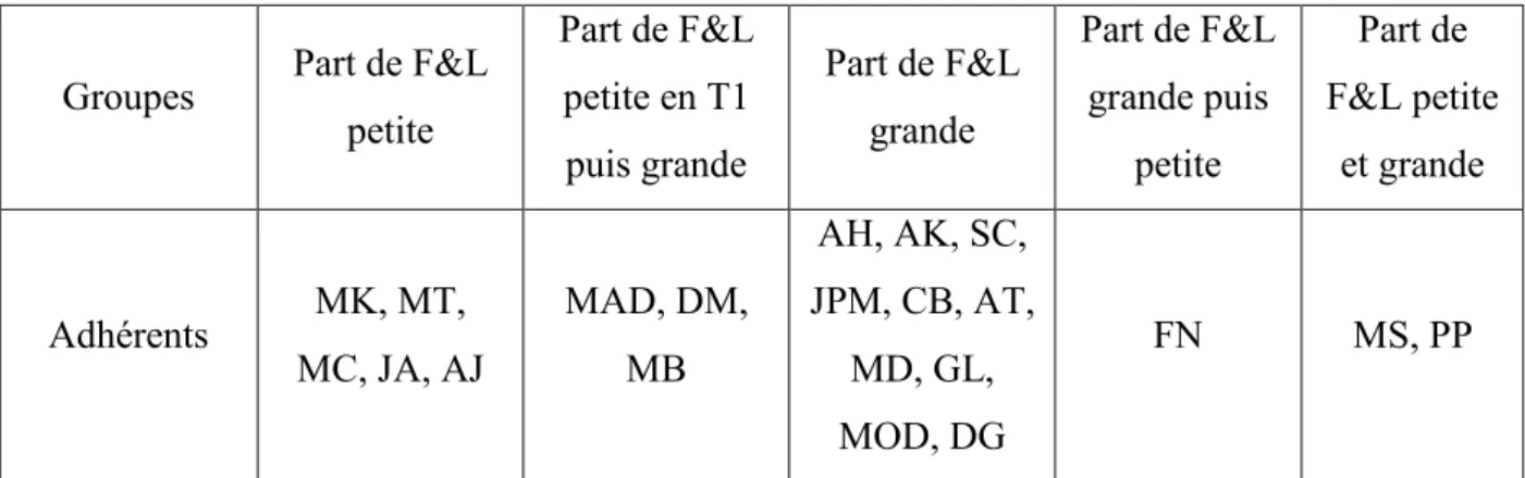 Tableau issu de l’enquête : Répartition des enquêtés par comportement d’achat   en fonction de la part de F&amp;L dans leur panier à l’épicerie 