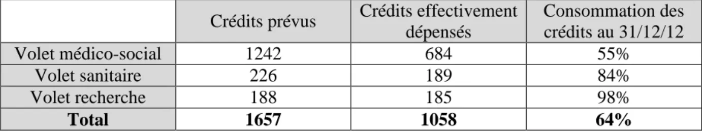 Tableau  2  :  Crédits  prévus  et  consommés  sur  la  période  2008-2012  par  volet  du  3ème  plan Alzheimer (en millions €) 